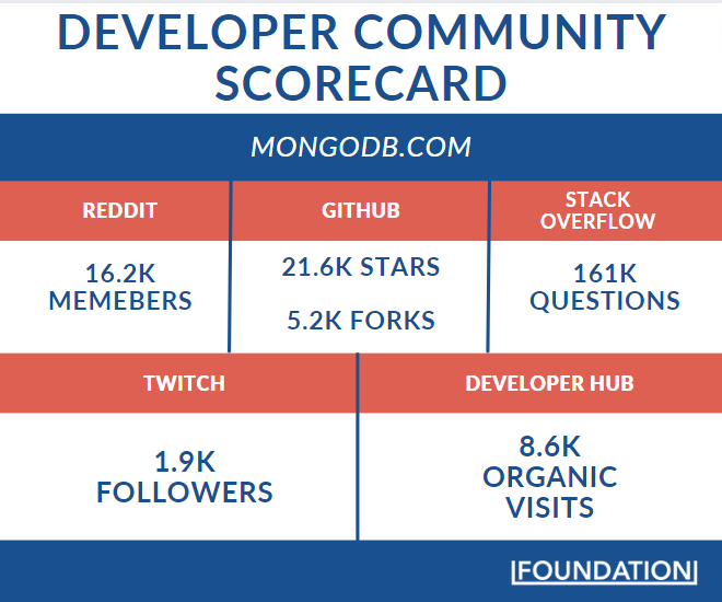 MongoDB Developer Community Scorecard
