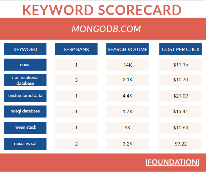MongoDB Keyword Scorecard
