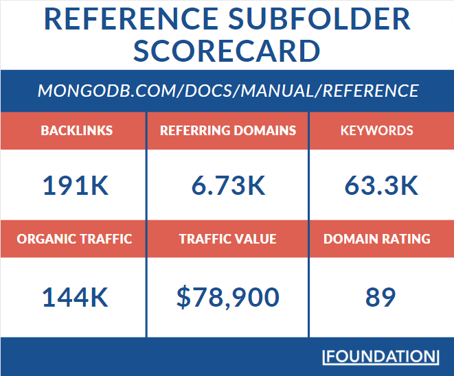 MongoDB Reference Subfolder Scorecard