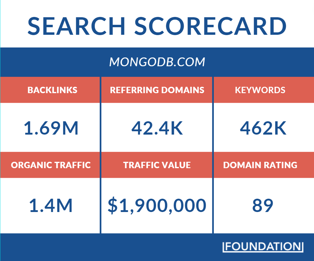 MongoDB Search Scorecard