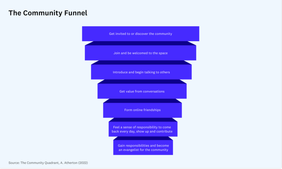 The Community Funnel
