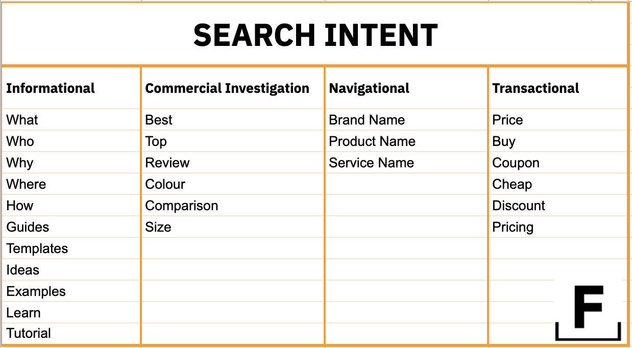 search queries for each intent type for prospective customers