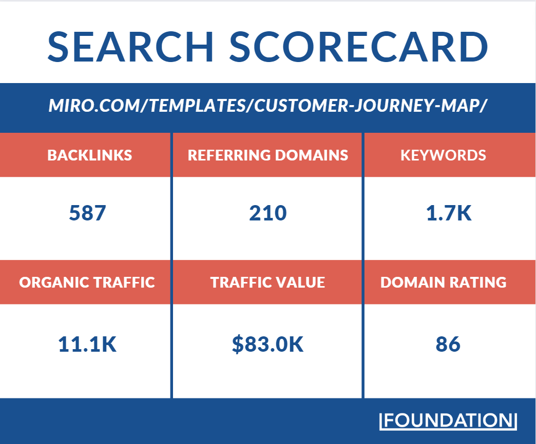 search scorecard for Miro's template customer journey map