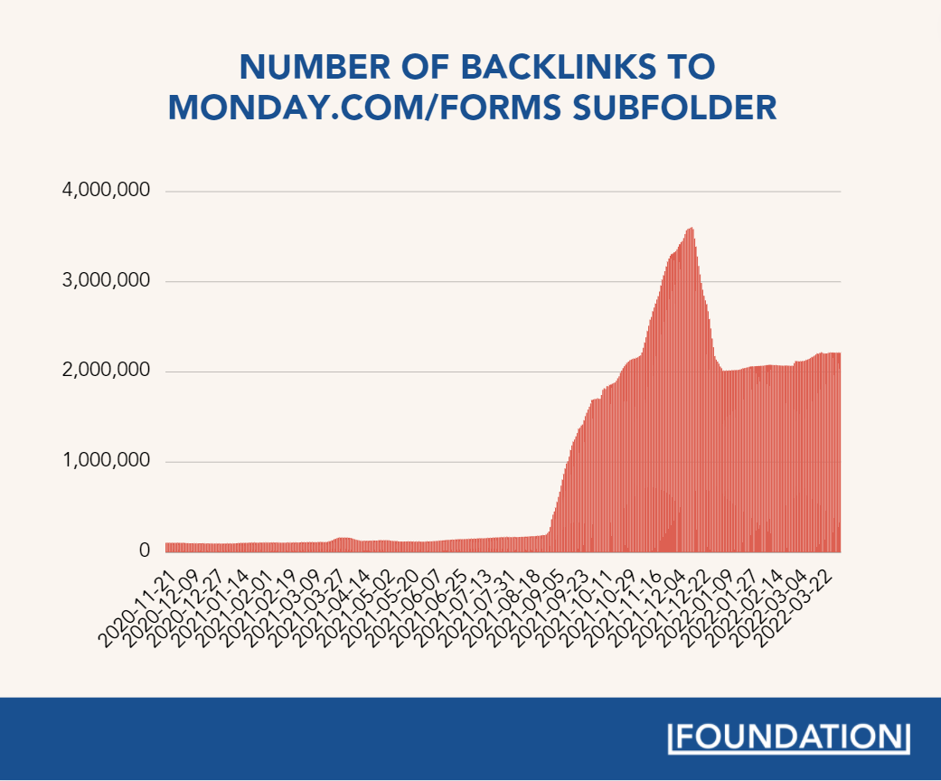 graph of the number of backlinks to monday.com/forms subfolder over time