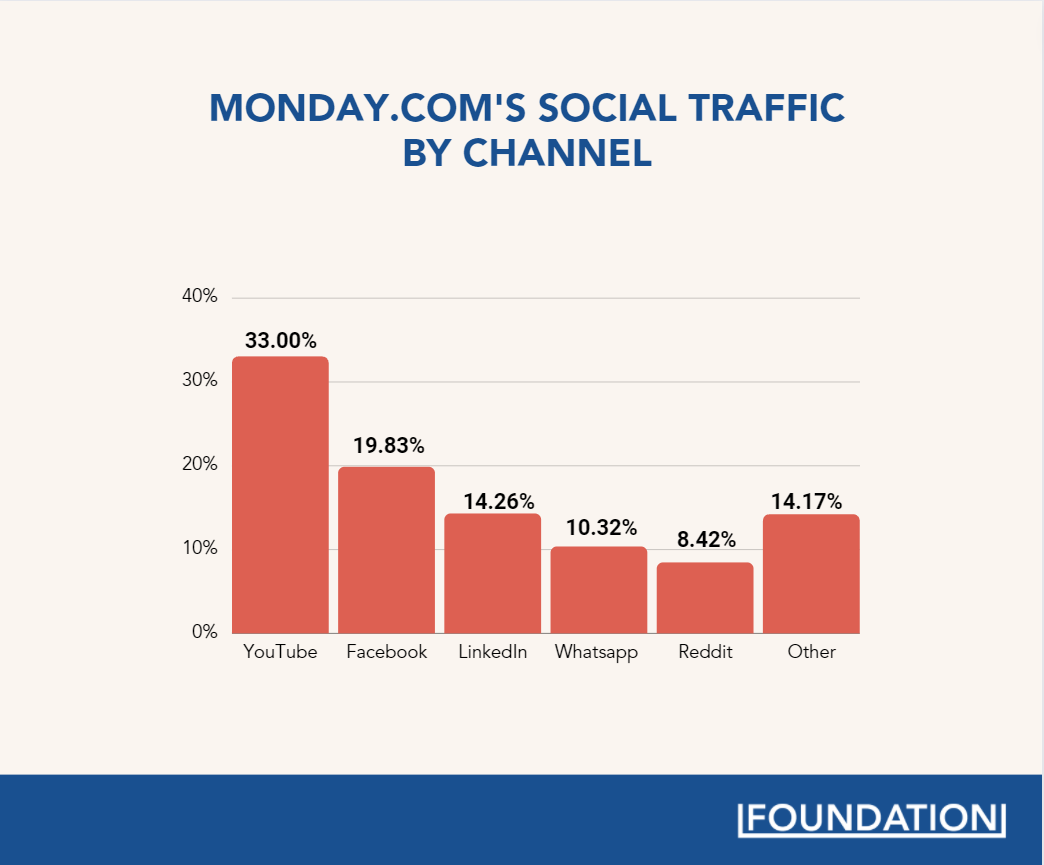 monday.com's social traffic by channel