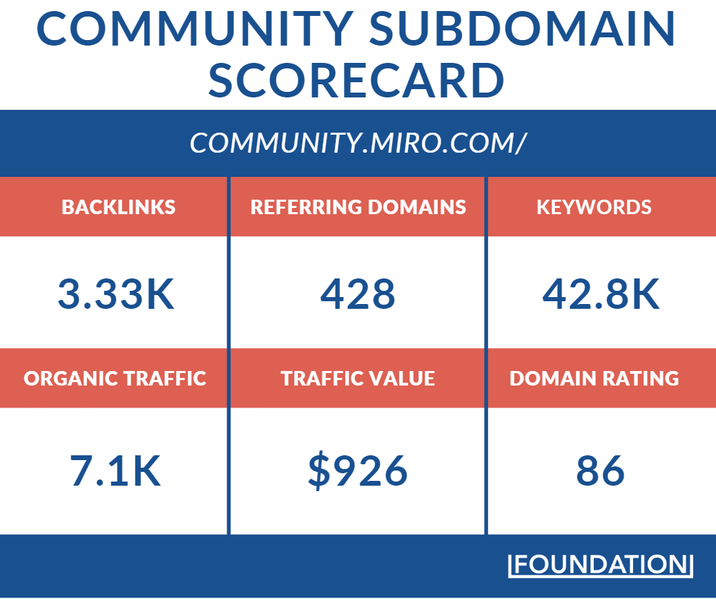 search scorecard for Miro's community subdomain