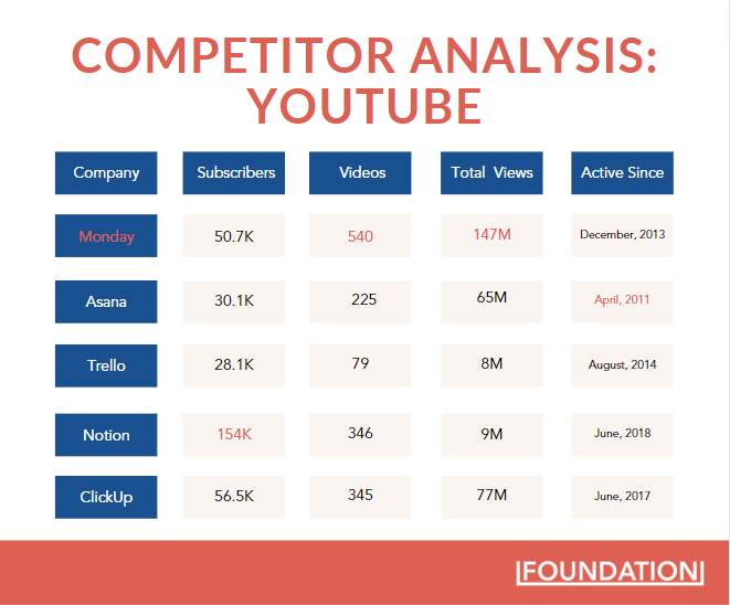 monday.com competitor analysis of YouTube stats