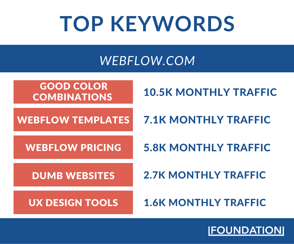 top keywords for webflow.com