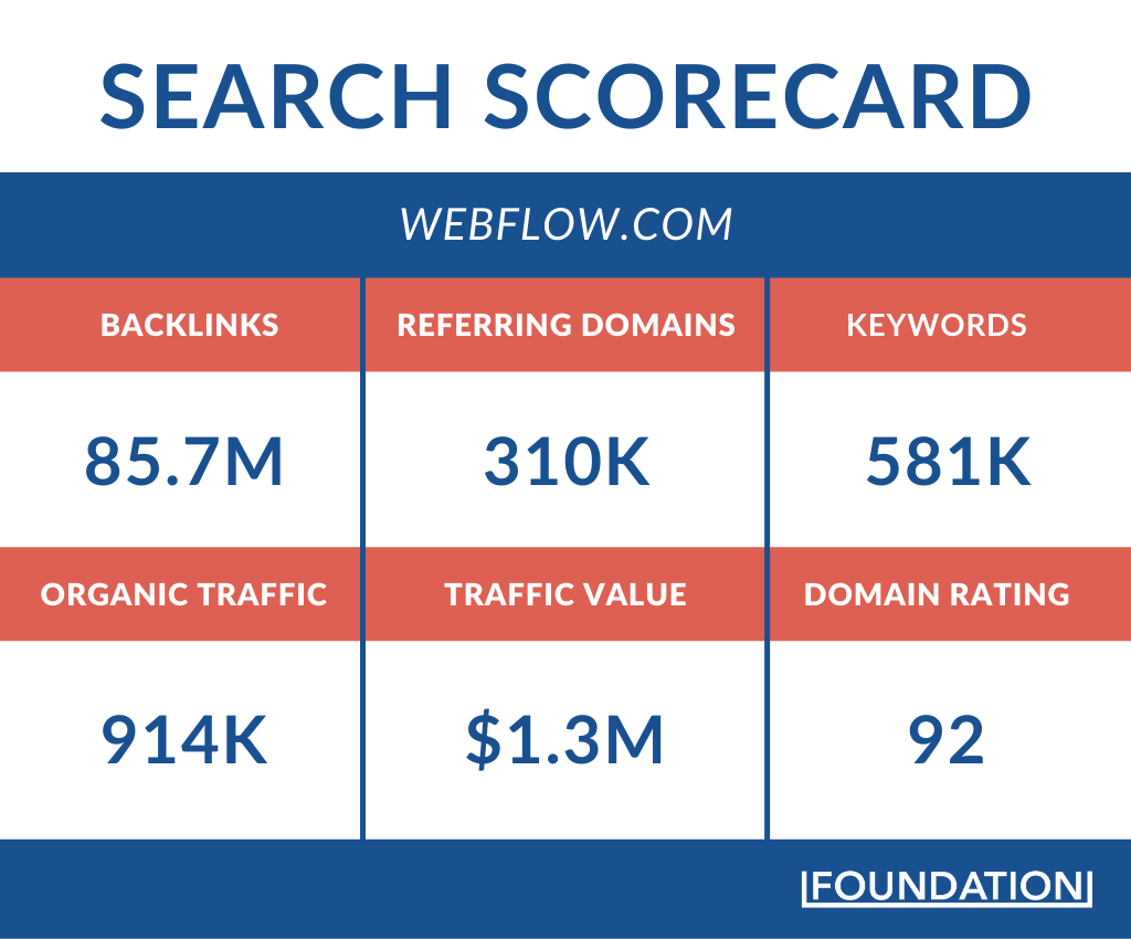 search scorecard for Webflow.com