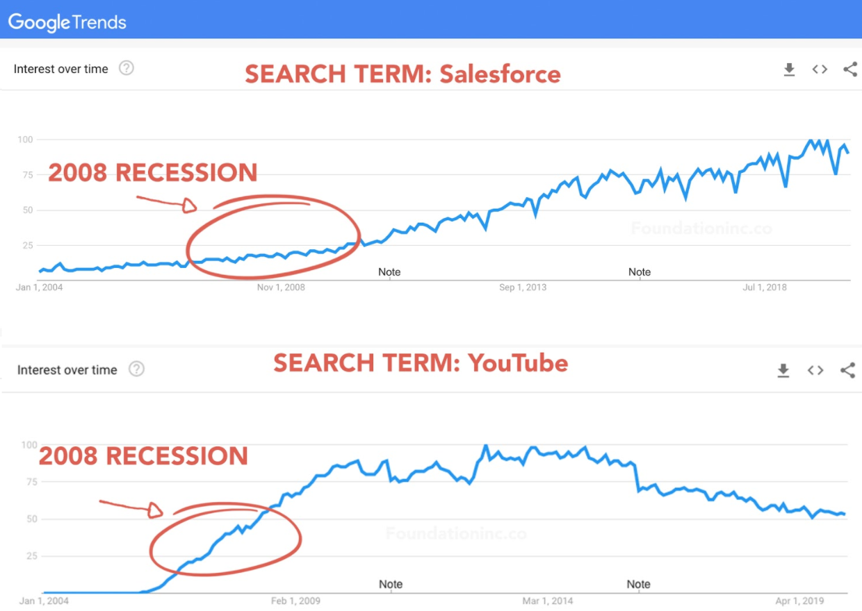 Google Trends data for Salesforce and YouTube search traffic during 2008 recession