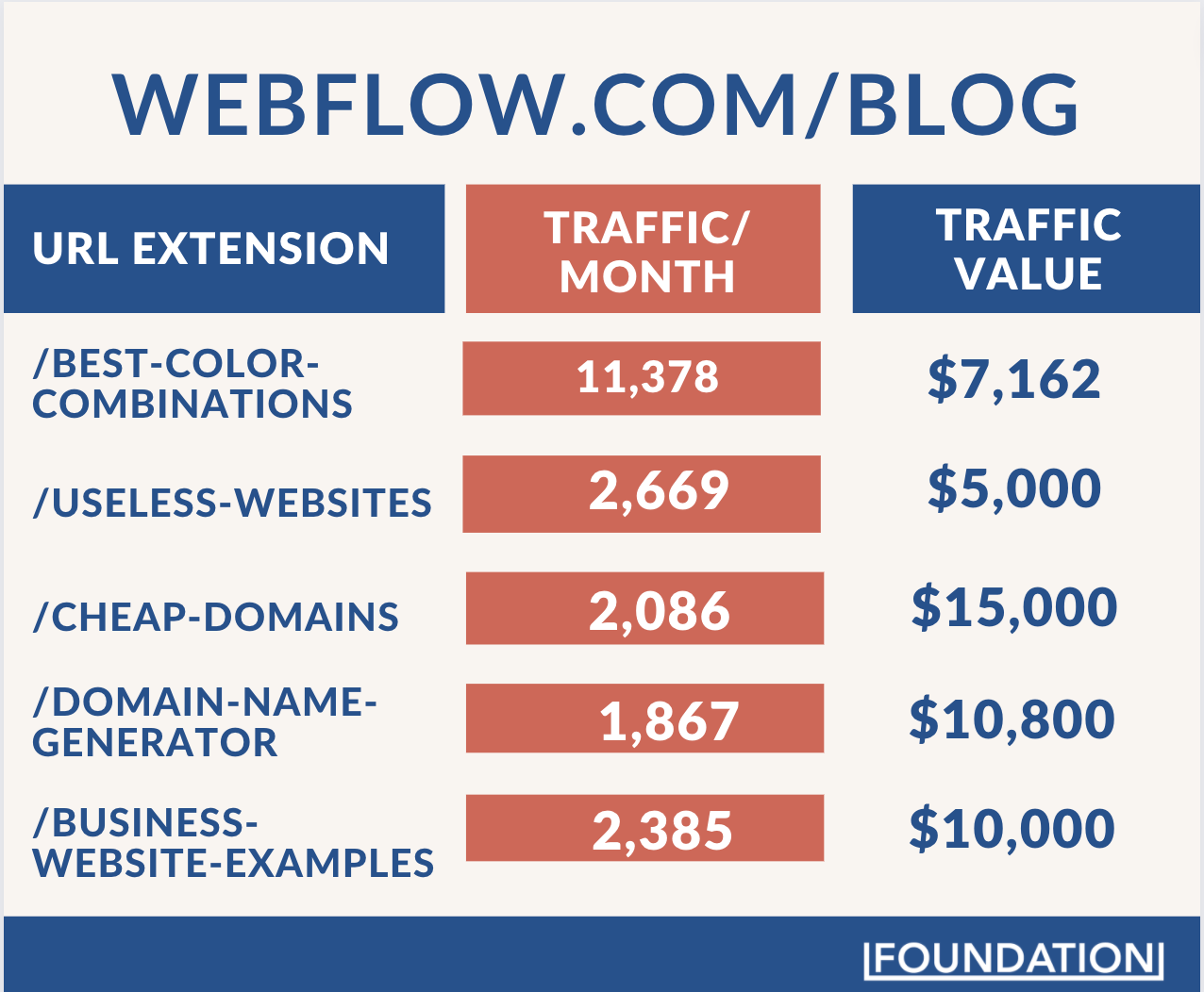 Webflow traffic value per blog url extension