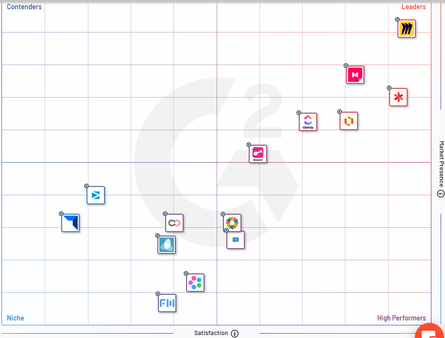 G2 ranking of visual collaboration tools with Miro is the leader