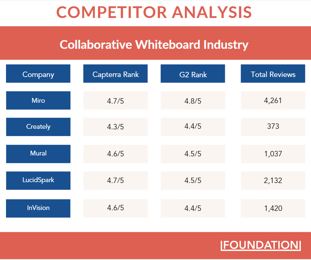 competitor analysis of the collaborative whiteboard industry