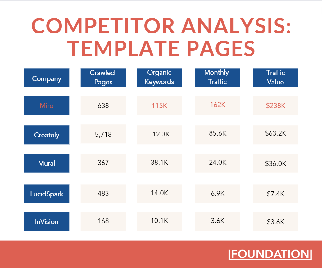 competitor analysis of template pages for companies in the collaborative whiteboard industry