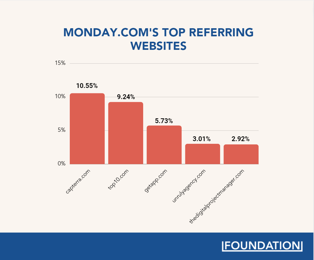 graph of the top websites referring to monday.com