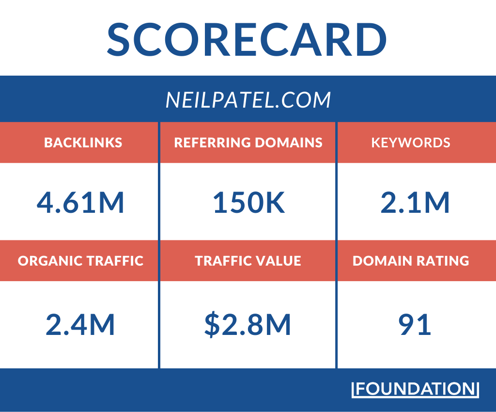 Search Scorecard for neilpatel.com
