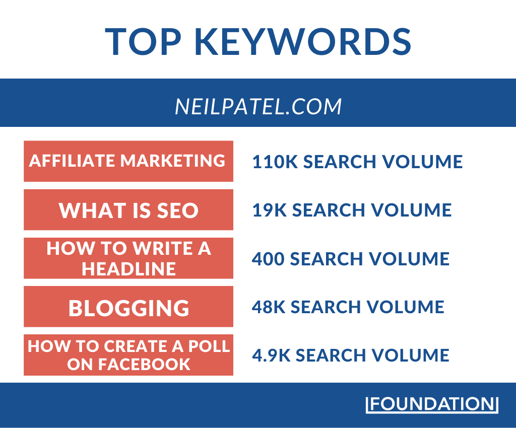 top keywords for neilpatel.com