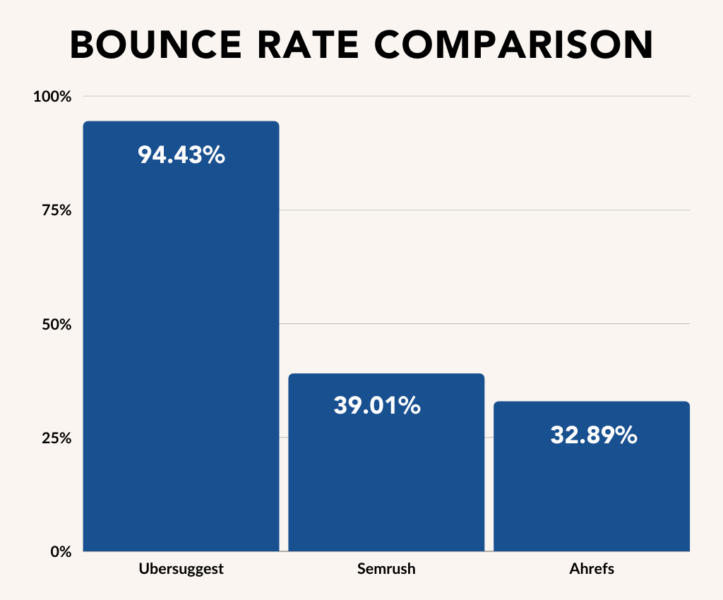 Bounce rate comparison for Ubersuggest, Semrush, and Ahrefs