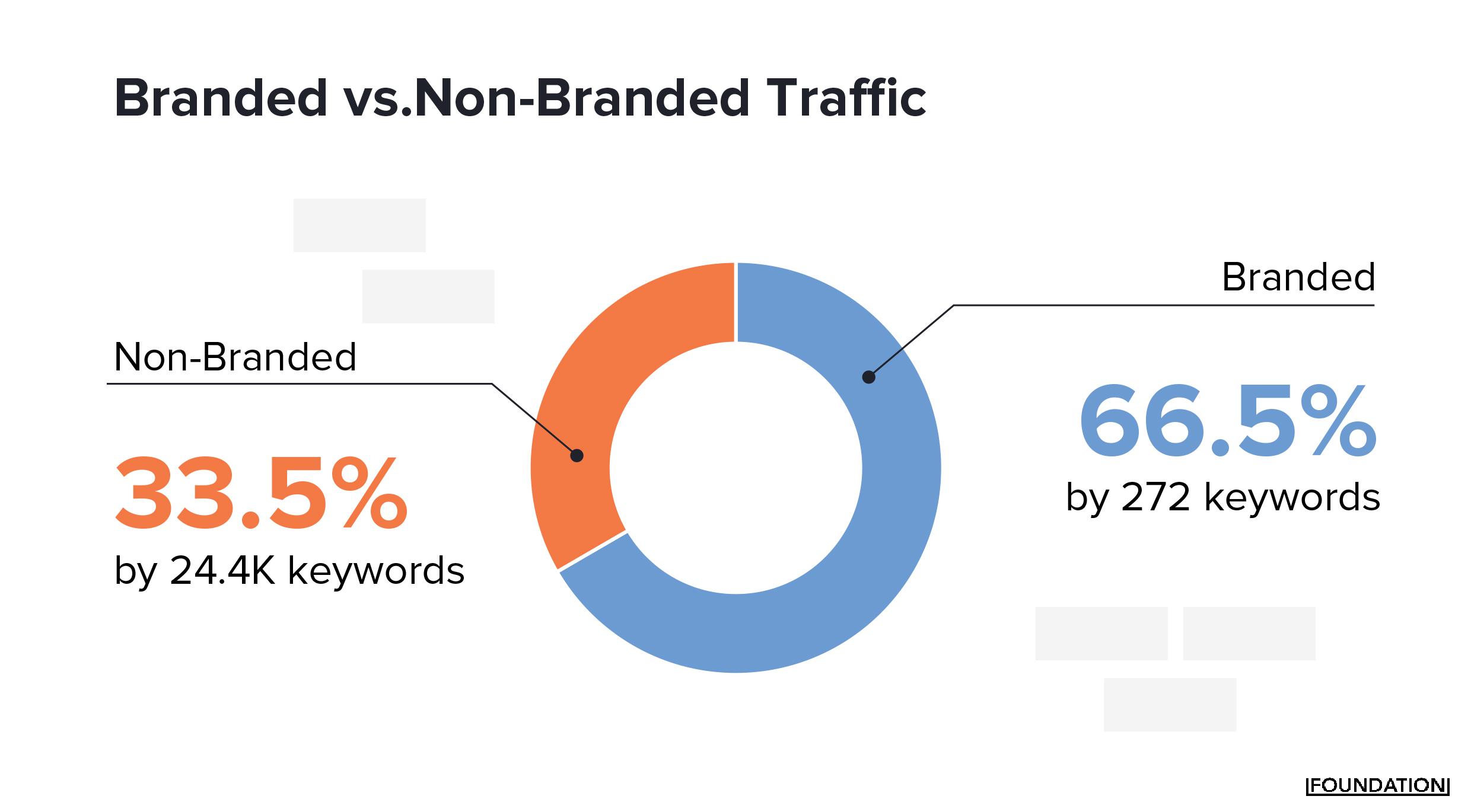 pie chart of Carta's branded vs nonbranded traffic
