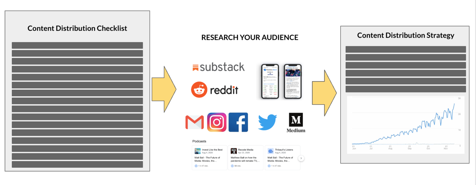 Distribution Checklist: Why Every Content Marketing Team Needs One