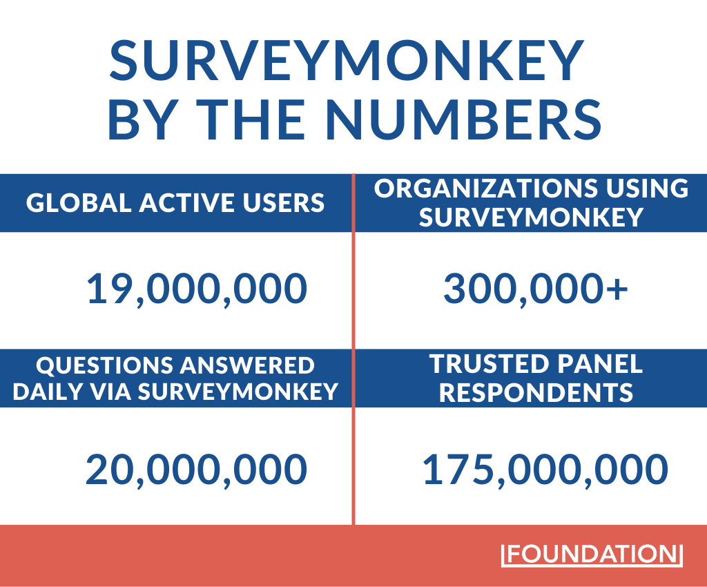 SURVEYMONKEY BY THE NUMBERS