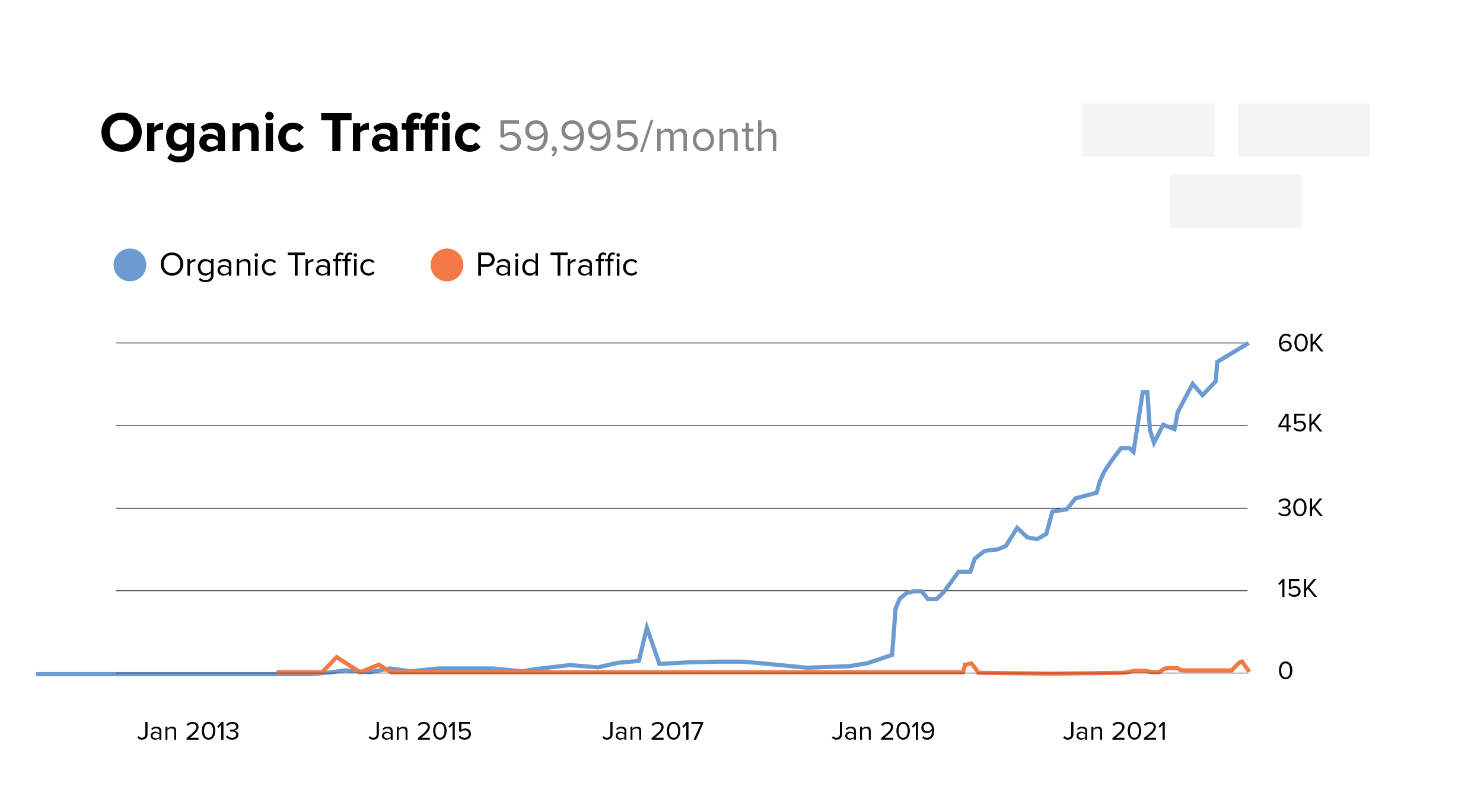 organic traffic per month