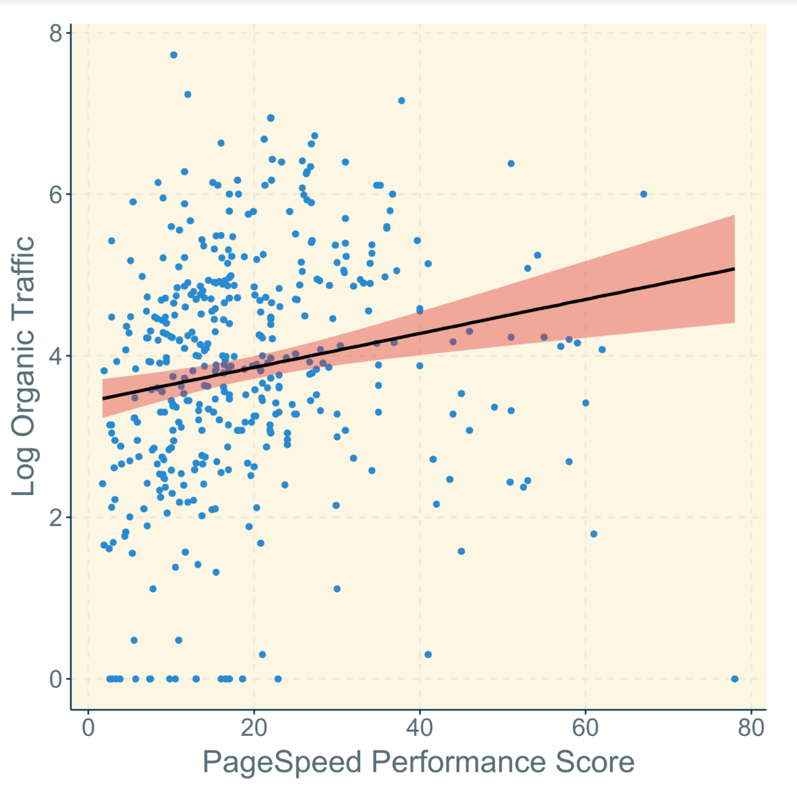 log organic traffic vs pagespeed performance score