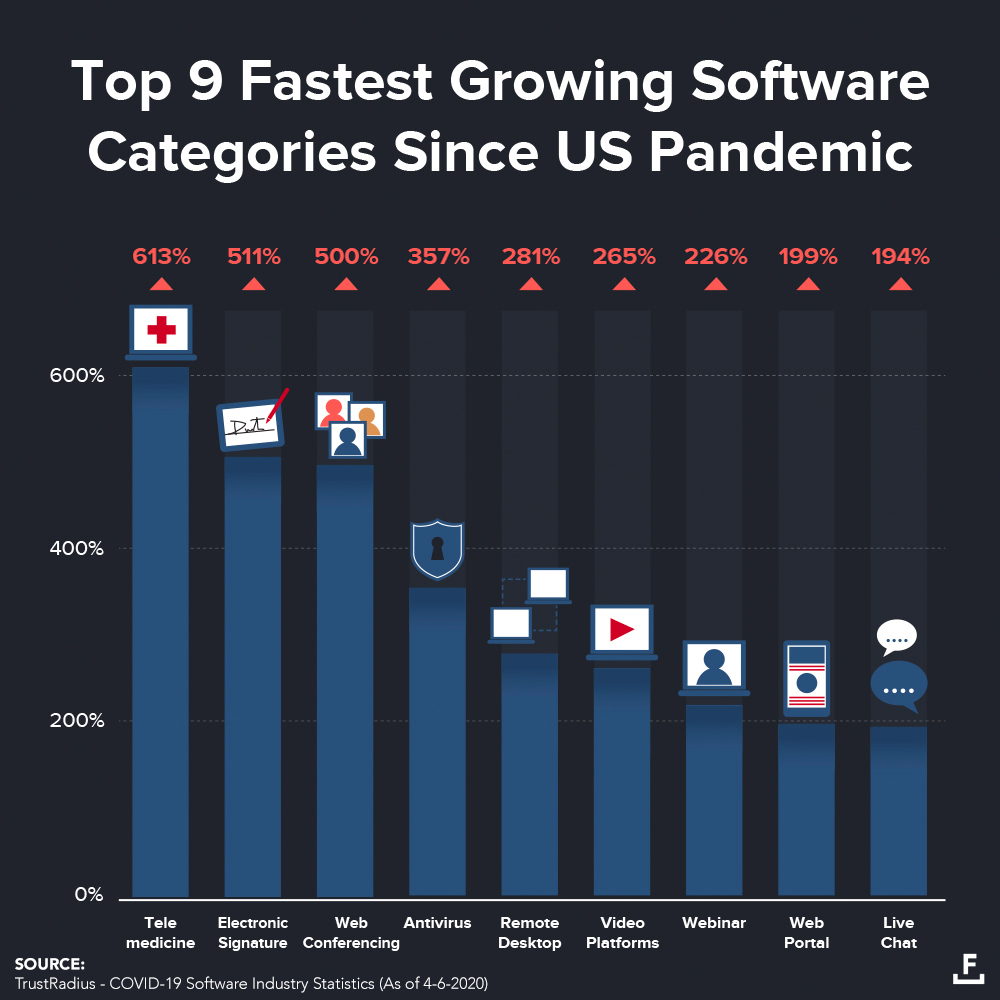 top 9 fastest growing software categories since us pandemic