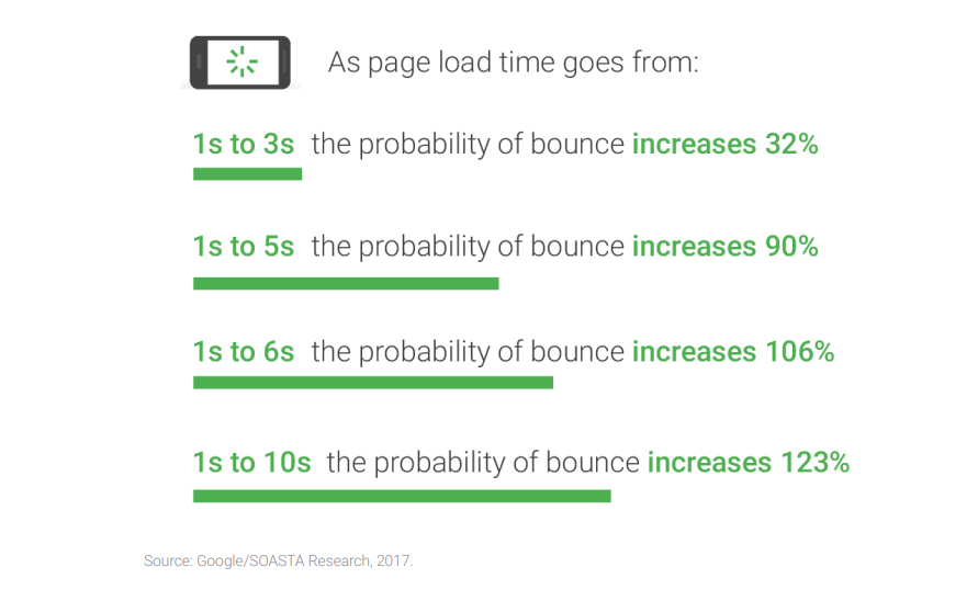 results of page load time increases
