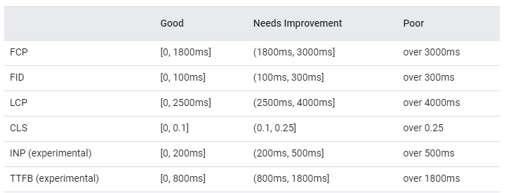 page speed scores