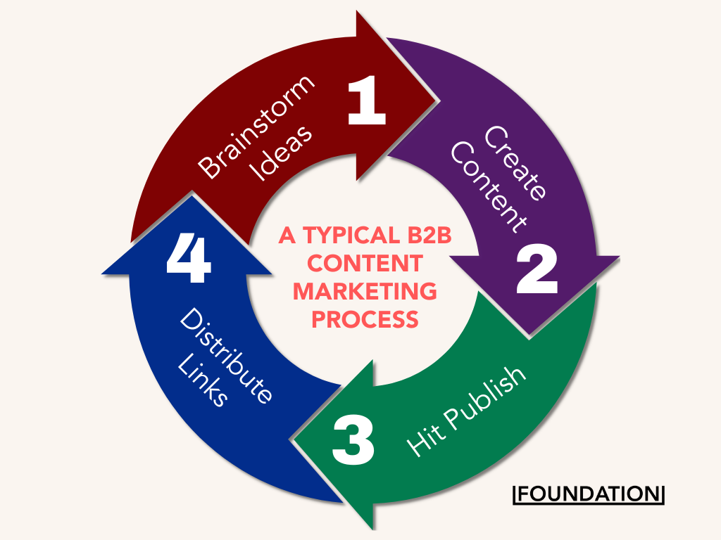 typical b2b content marketing process