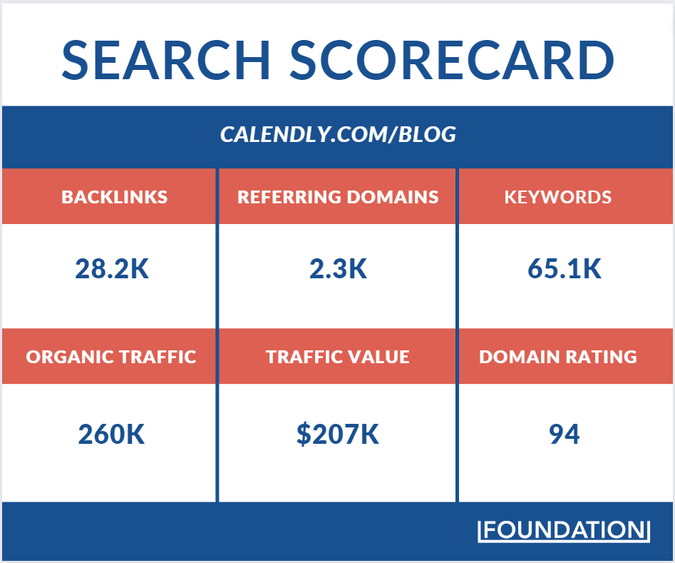 search scorecard for calendly's blog page