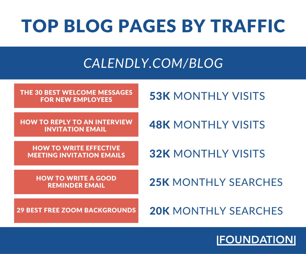 blog pages by traffic for calendly's blog