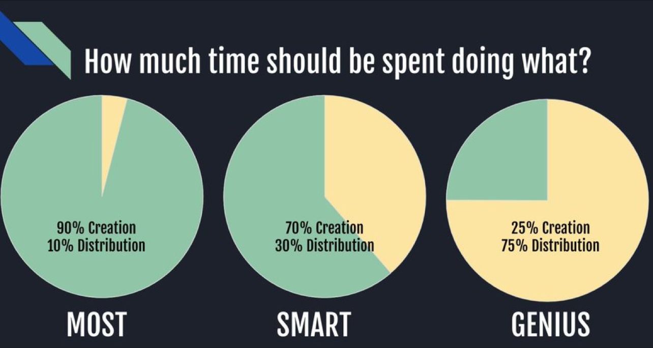 how much time should be spent on distribution vs creation