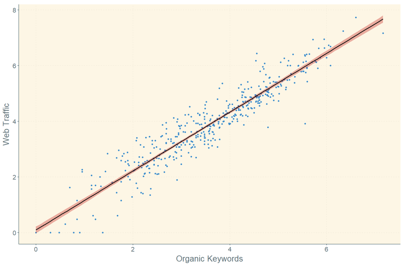 organic keywords vs web traffic