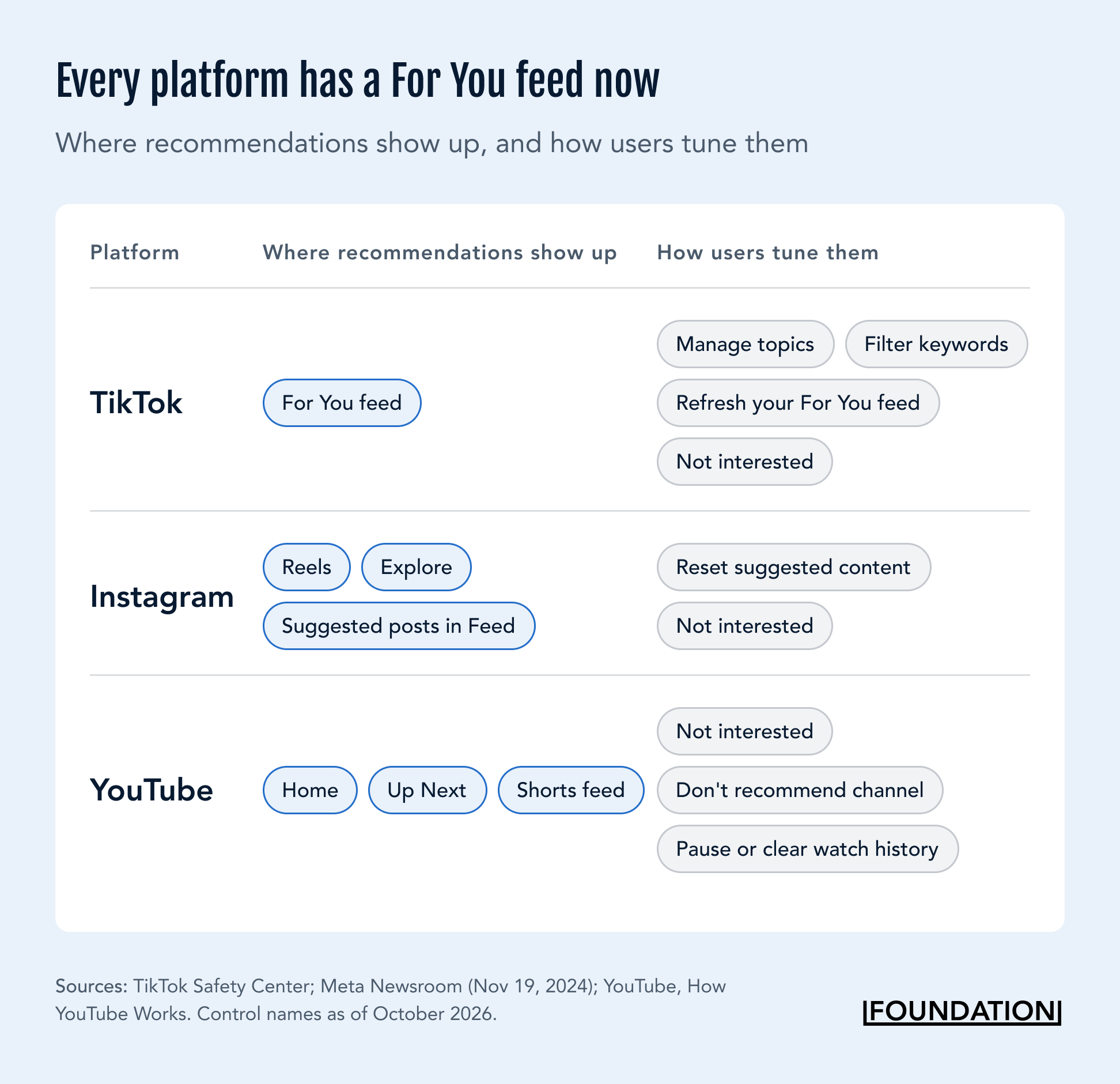 Comparison of For You Page style recommendation feeds and user controls on TikTok, Instagram and YouTube