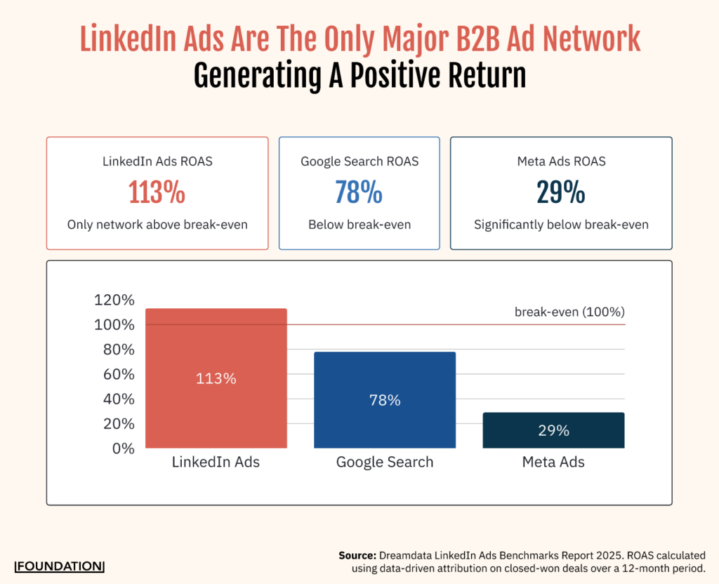 50+ LinkedIn Stats for B2B Marketers (2026)