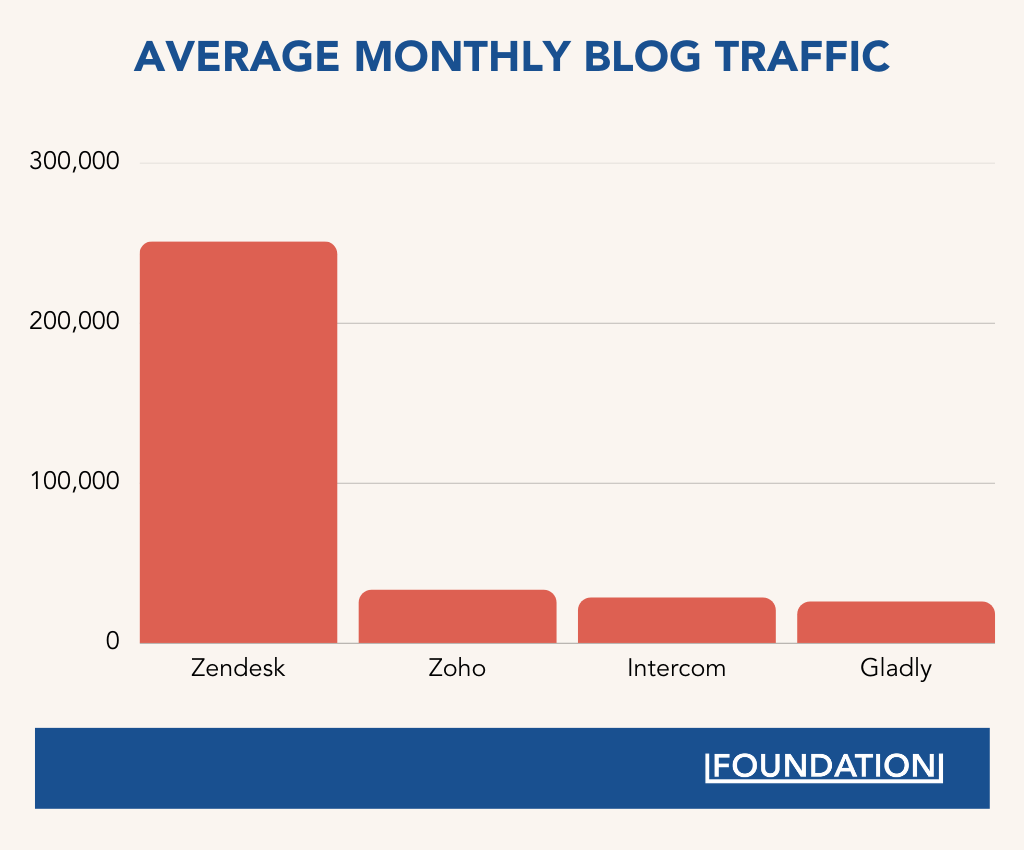 Bar graph showing how Zendesk generates more blog traffic than competitors.
