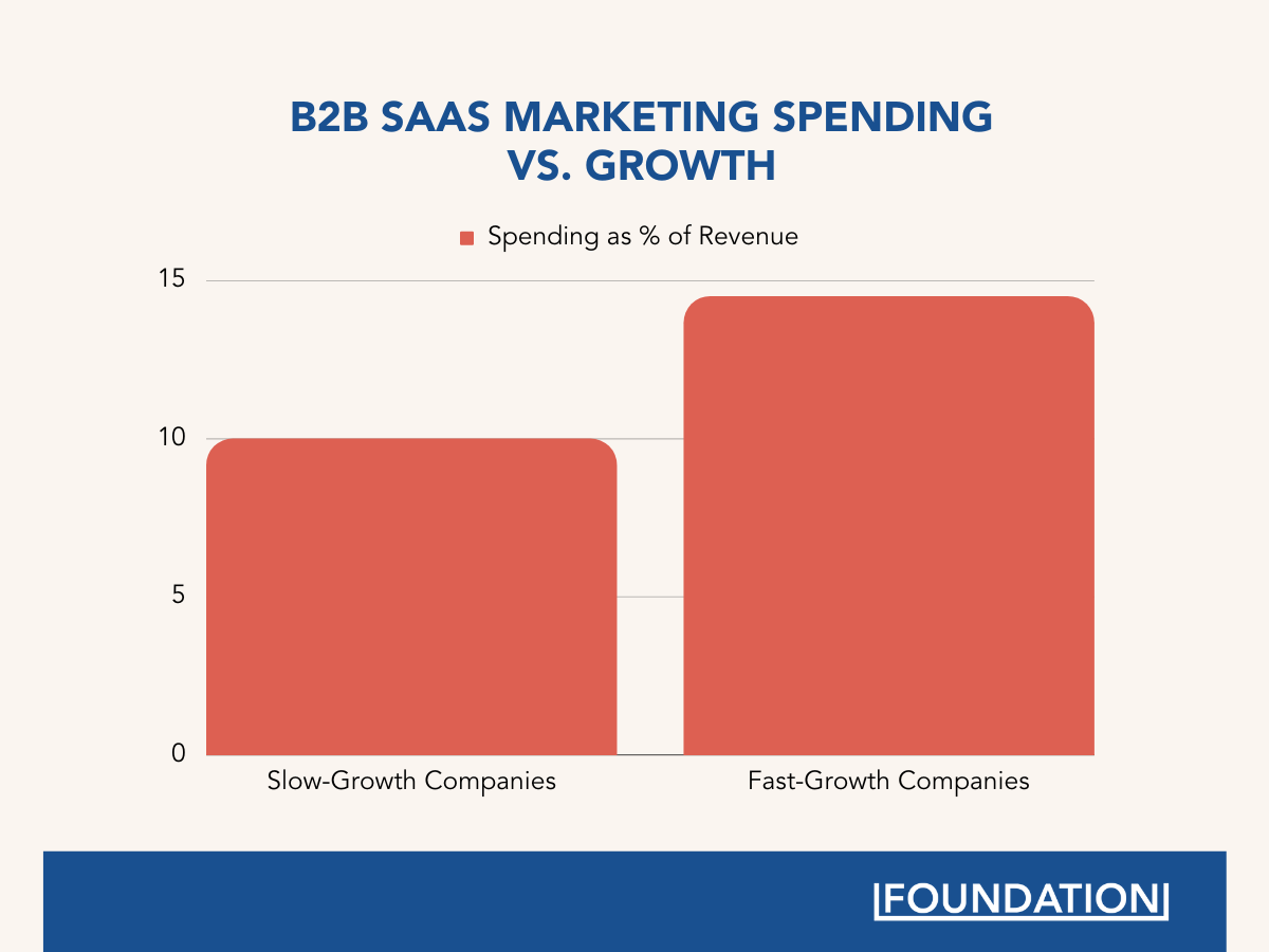 Slow-Growth Marketing Spend vs. High-Growth Marketing Spend