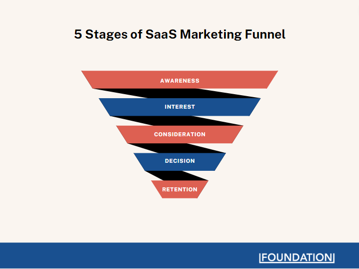 B2B SaaS Funnel Conversion Benchmarks