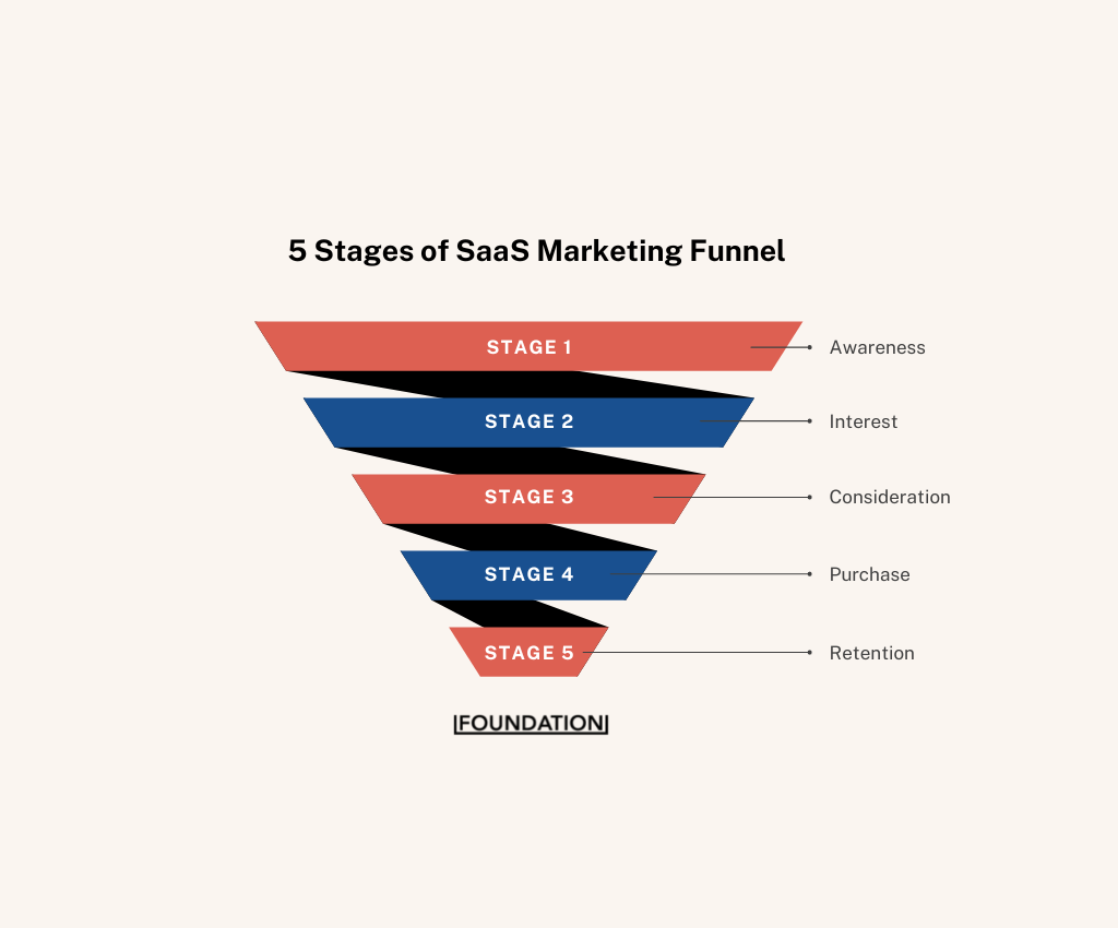 5 Stages of SaaS Marketing Funnel
