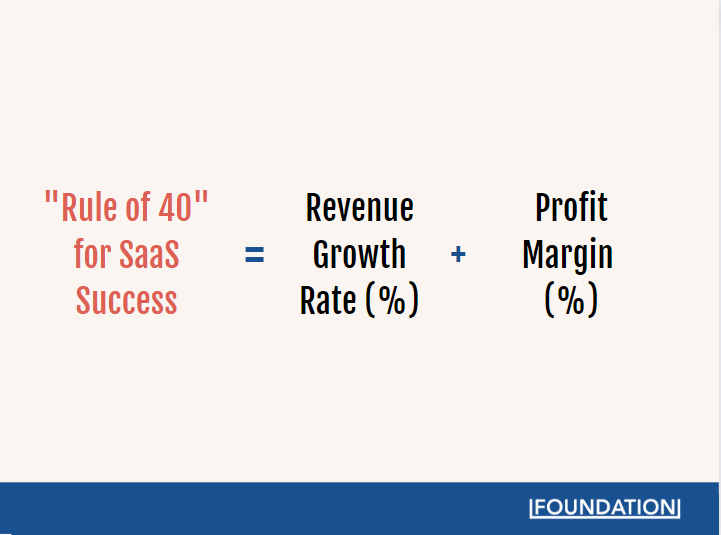 equation showing that SaaS companies whose revenue growth rate and profit margin sum to greater than 40% are likely to be successful.