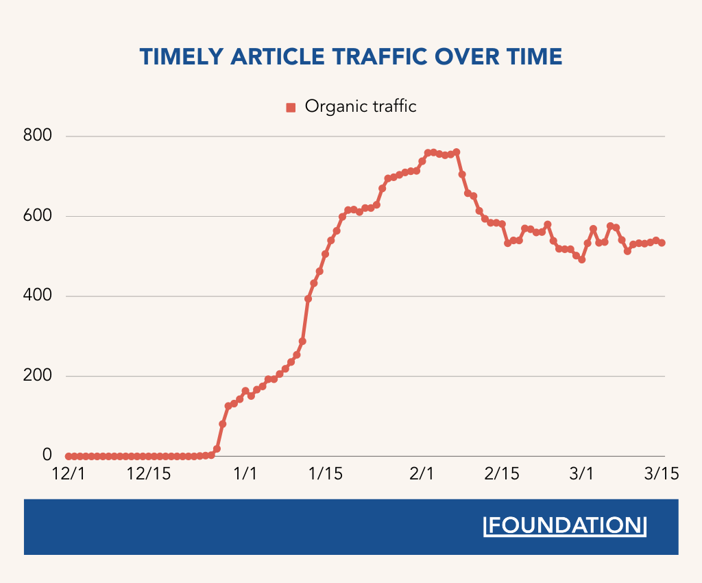 Timely Article Traffic Over Time