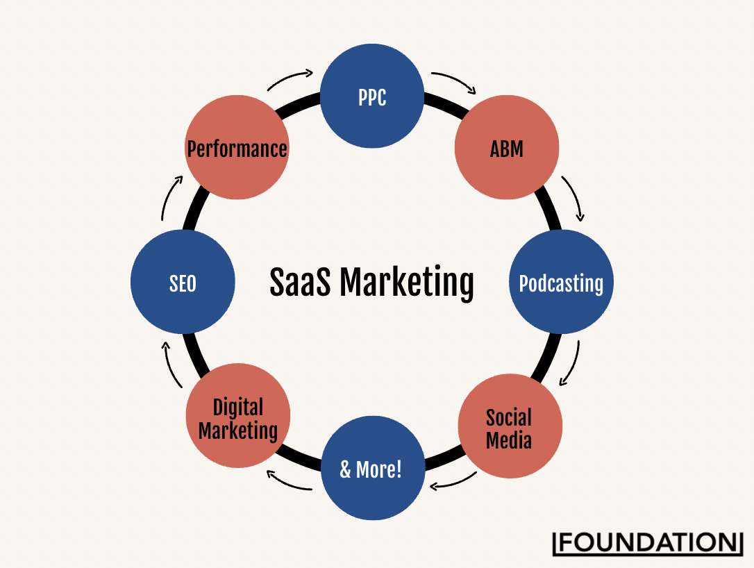 SaaS Marketing Types