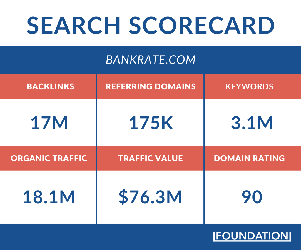 Bankrate’s organic search scorecard at the time of this writing