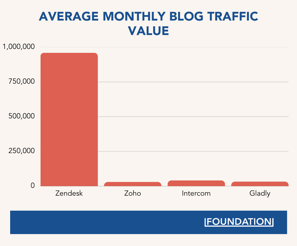 Bar graph showing that Zendesk’s monthly blog traffic value is higher than its competitors’.