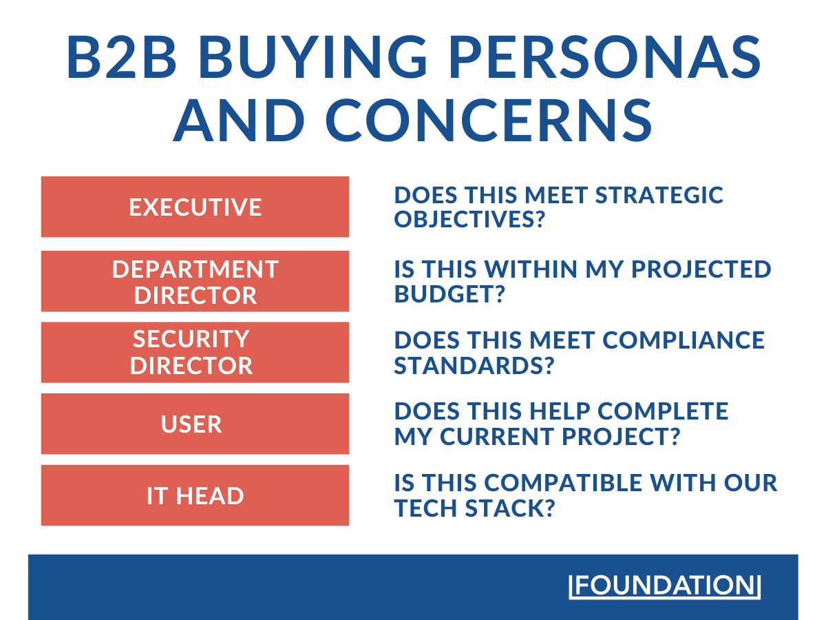 B2B Buying Personas and Concerns