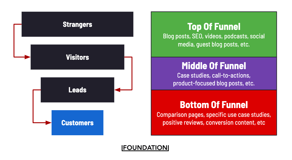 Top, middle, and bottom of funnel content helps move site visitors to leads and paying customers.