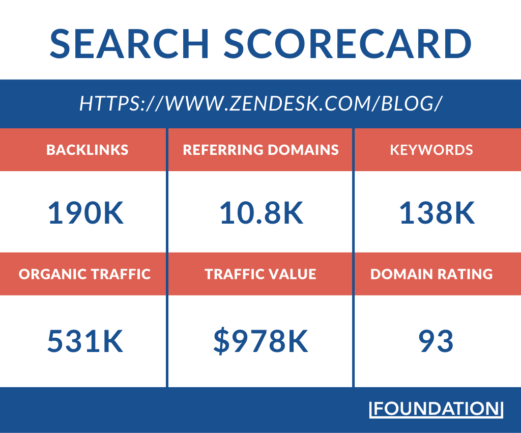 Search scorecard showing Zendesk’s SEO metrics