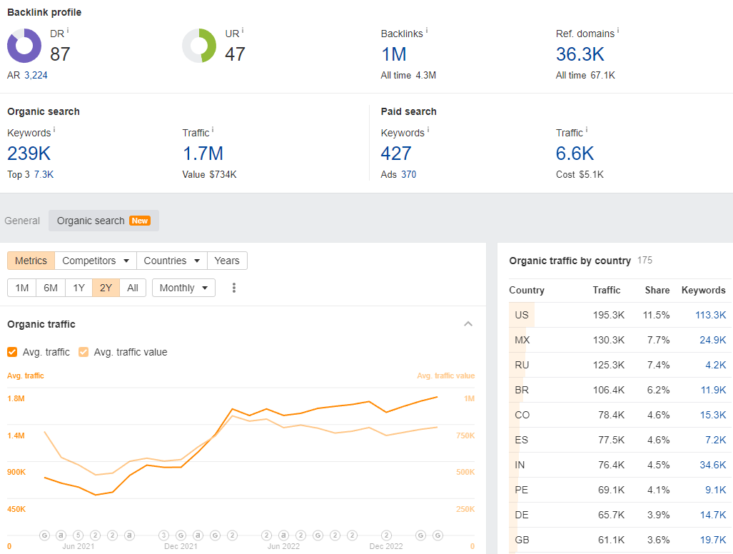 Ahrefs displays organic web traffic and other important search data for the company Miro